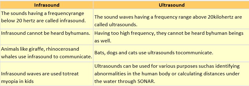 Difference between audible and inaudible sounds