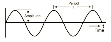 Time period and amplitude of a sound wave