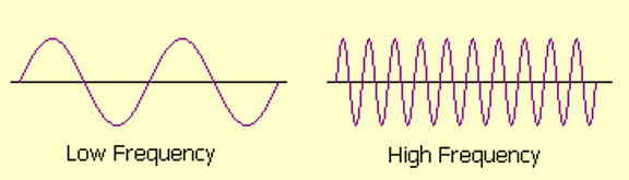 Frequency of Oscillation - High Frequency and Low Frequency